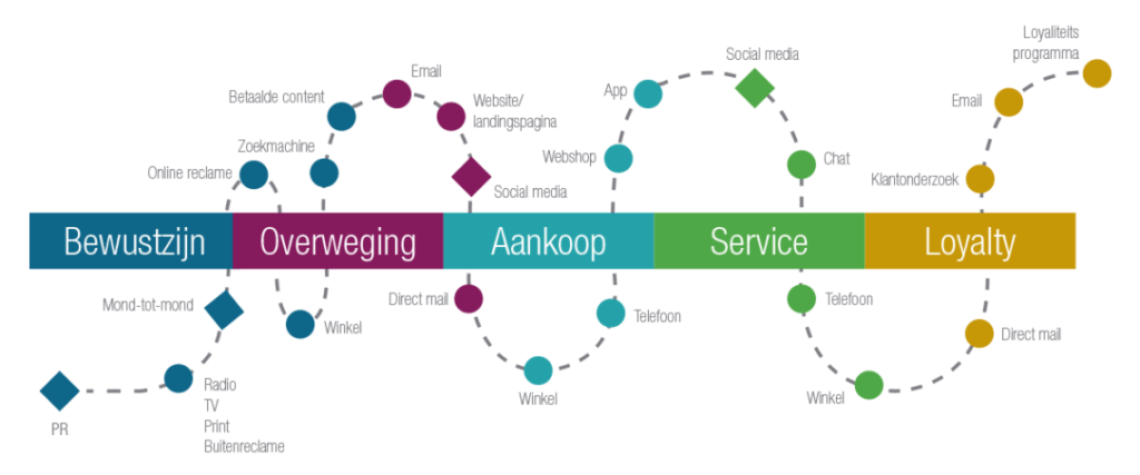 customer journey mapping betekenis