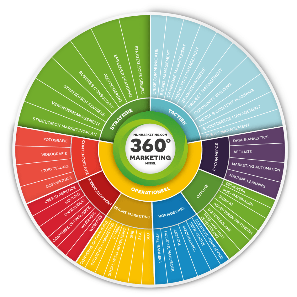 360 Graden Model | Effectief Marketing met #Resultaat