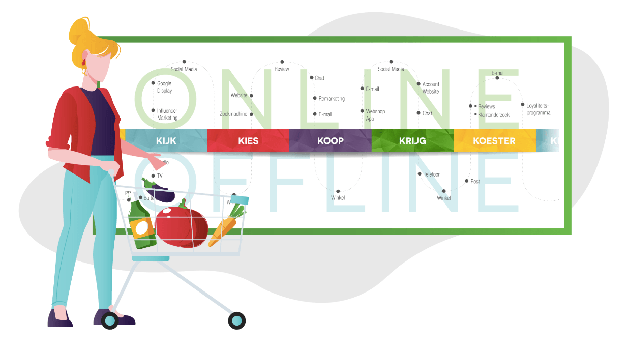 customer journey mijnmarketing.com