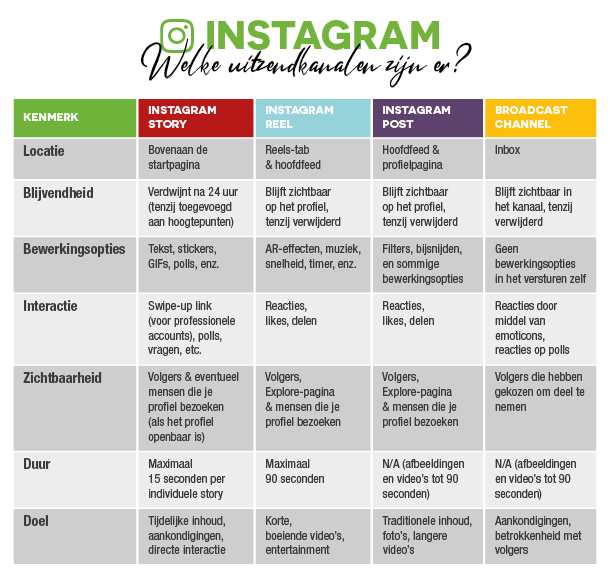 Instagram-tabel (1) Tabel uitzendkanalen instagram