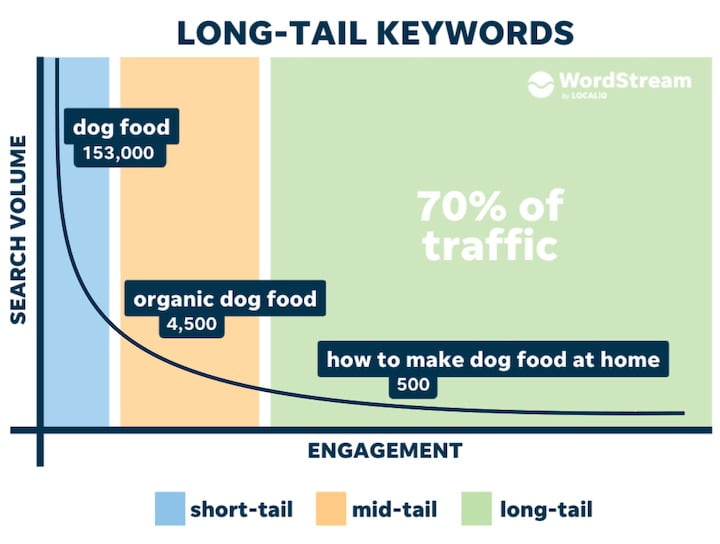 Long-tail-keywords long tail keywords