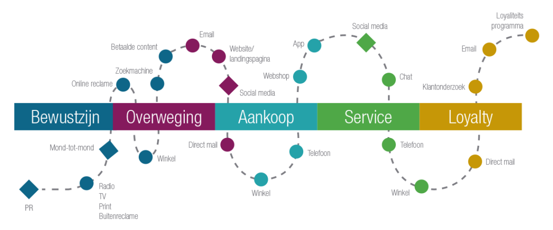 customer journey nederlands